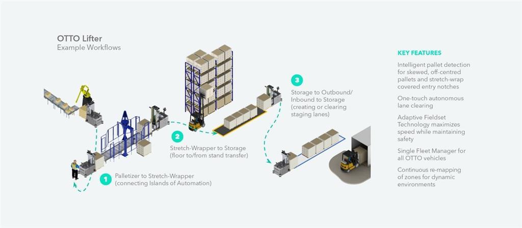 OTTO MOTORS Lifter Workflow